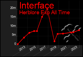 Total Graph of Interface