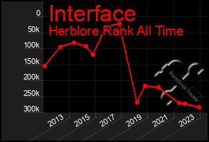 Total Graph of Interface