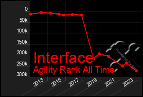Total Graph of Interface