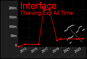 Total Graph of Interface