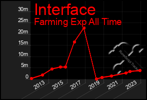 Total Graph of Interface