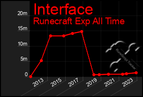 Total Graph of Interface