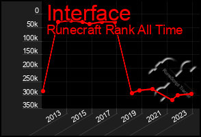 Total Graph of Interface