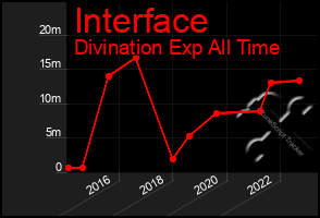 Total Graph of Interface