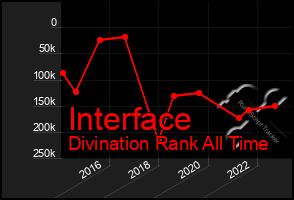 Total Graph of Interface