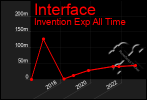 Total Graph of Interface