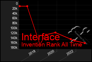 Total Graph of Interface