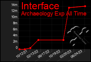 Total Graph of Interface