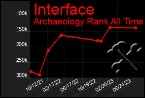 Total Graph of Interface