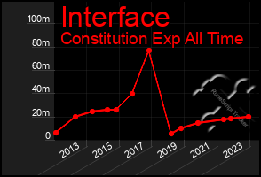 Total Graph of Interface