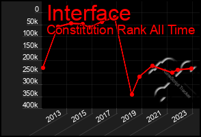 Total Graph of Interface