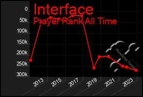 Total Graph of Interface