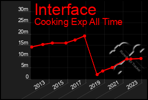 Total Graph of Interface