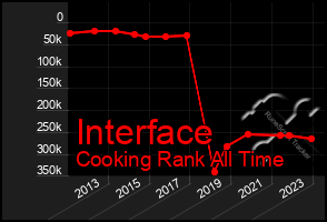 Total Graph of Interface