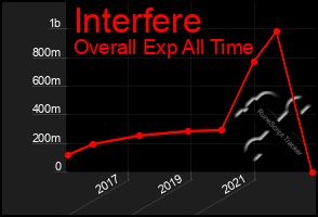 Total Graph of Interfere