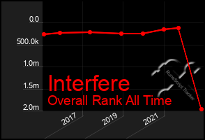 Total Graph of Interfere