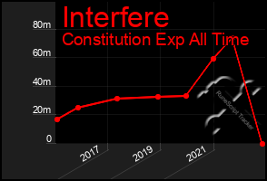 Total Graph of Interfere