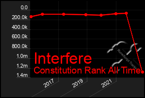 Total Graph of Interfere