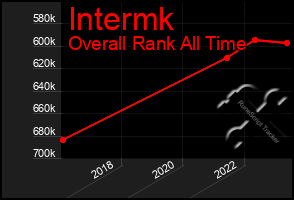 Total Graph of Intermk