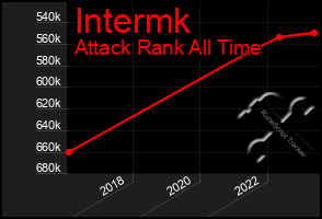 Total Graph of Intermk