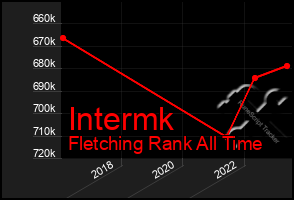 Total Graph of Intermk