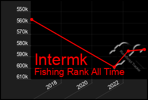 Total Graph of Intermk