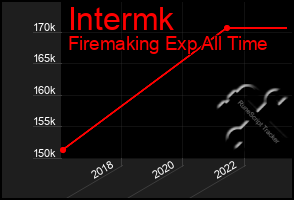 Total Graph of Intermk