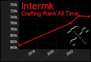 Total Graph of Intermk