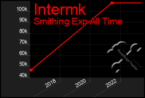 Total Graph of Intermk