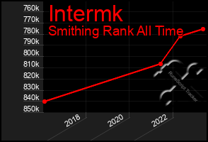 Total Graph of Intermk