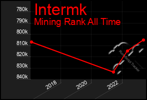 Total Graph of Intermk