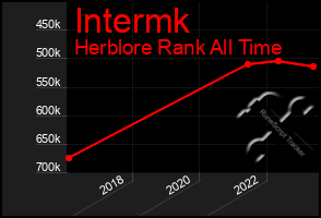 Total Graph of Intermk