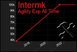 Total Graph of Intermk