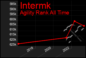 Total Graph of Intermk