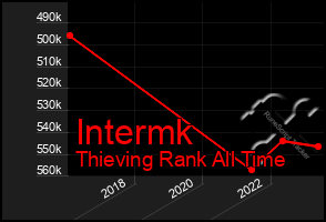 Total Graph of Intermk