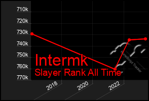 Total Graph of Intermk