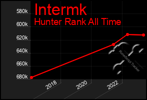 Total Graph of Intermk