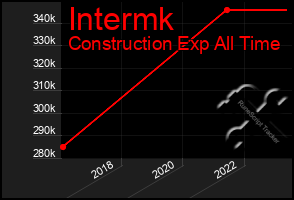 Total Graph of Intermk