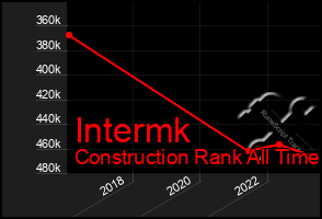 Total Graph of Intermk