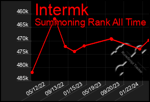 Total Graph of Intermk