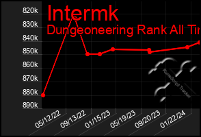 Total Graph of Intermk