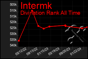 Total Graph of Intermk