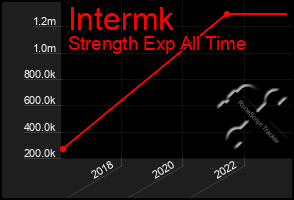 Total Graph of Intermk