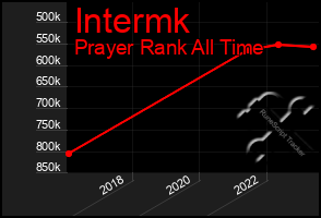 Total Graph of Intermk