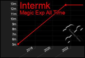 Total Graph of Intermk