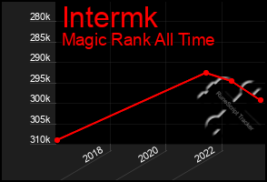 Total Graph of Intermk