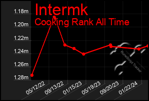 Total Graph of Intermk