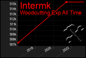 Total Graph of Intermk