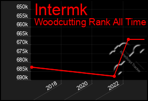 Total Graph of Intermk