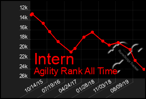 Total Graph of Intern